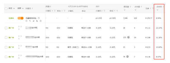 淘寶自然搜索訪客少?用直通車帶動暴增訪客飆升轉化